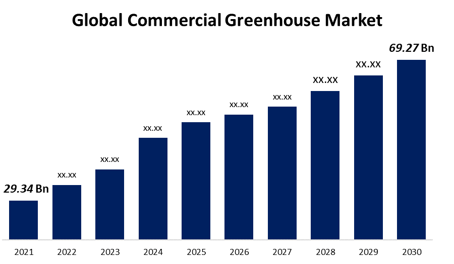 Global Commercial Greenhouse Market