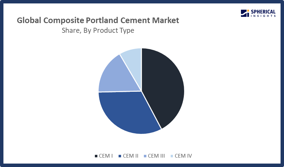 Composite Portland Cement market 