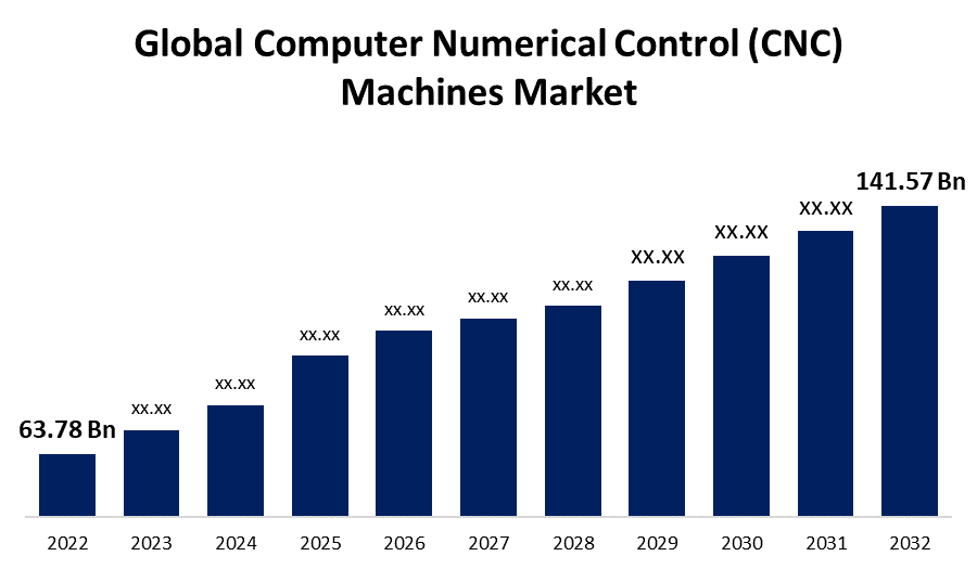 Global Computer Numerical Control (CNC) Machines Market