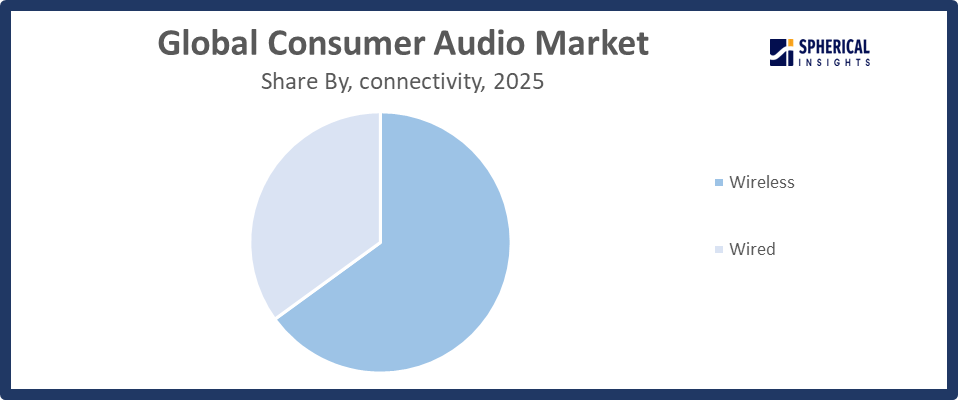 Global Consumer Audio Market