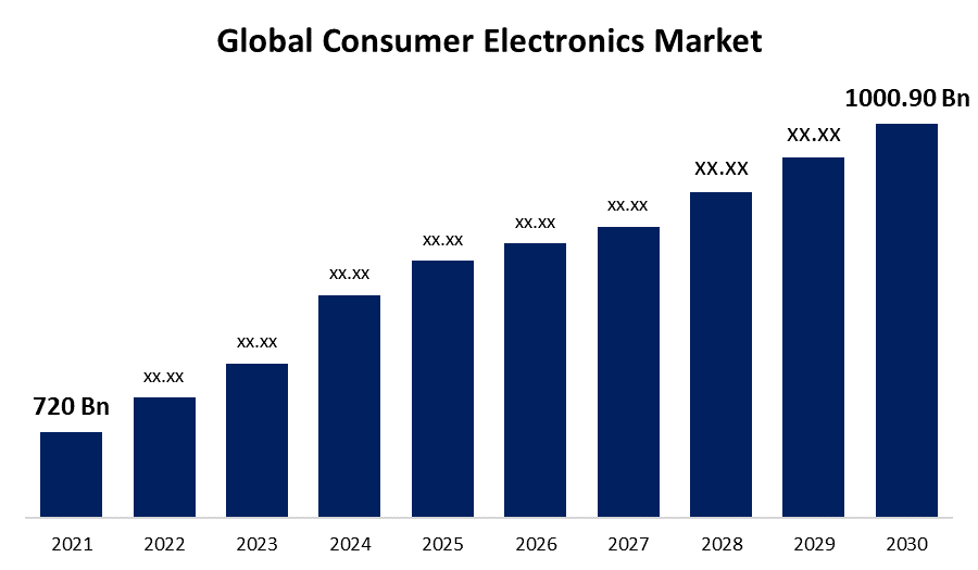 Consumer Electronics Market Size, Share and Forecast to 2030