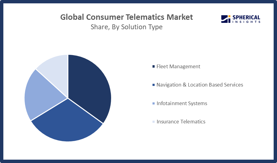 Consumer Telematics Market
