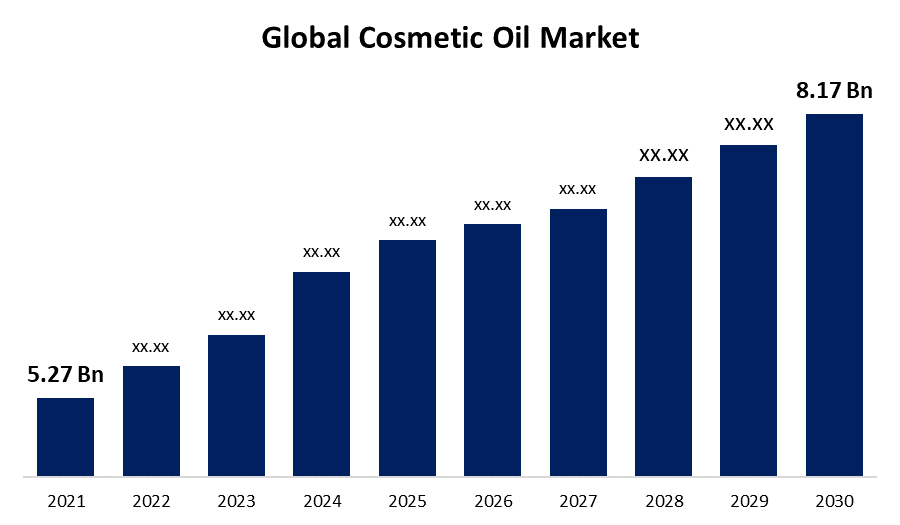 Cosmetic Oil Market 