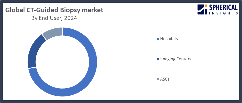 CT-Guided Biopsy Market