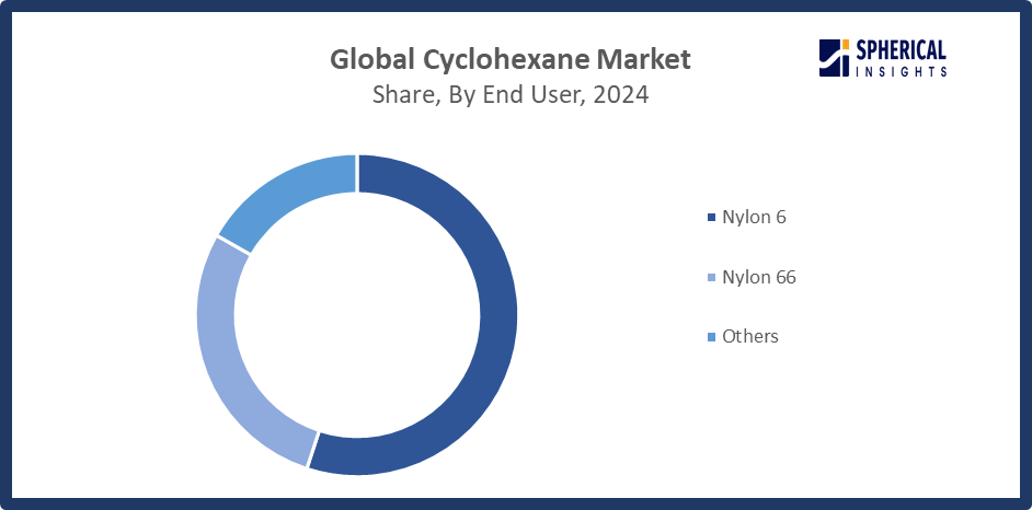 Cyclohexane Market Size