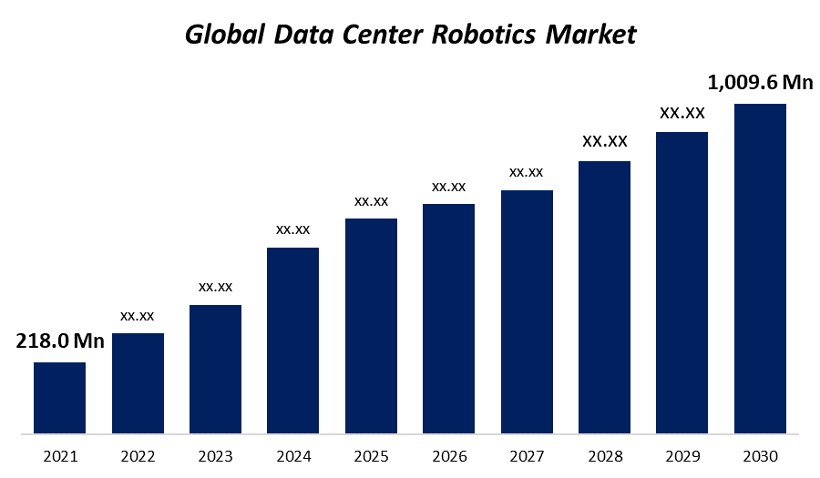 Data Center Robotics Market