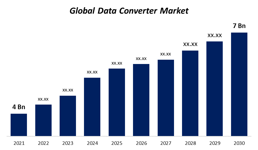 Data Converter market