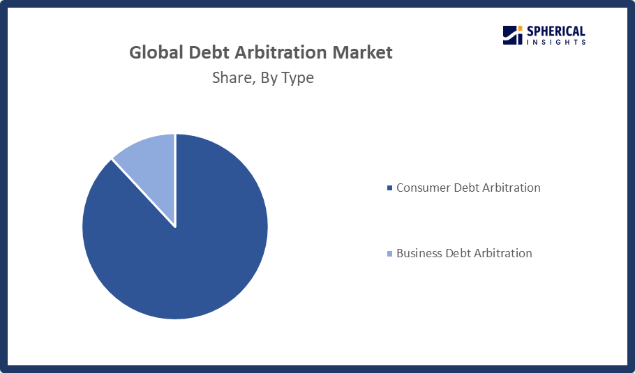 Global Debt Arbitration Market Size 