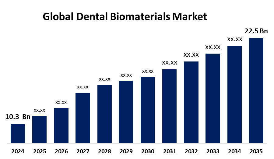 Global Dental Biomaterials Market