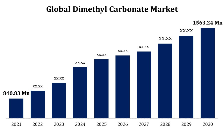 Dimethyl Carbonate Market