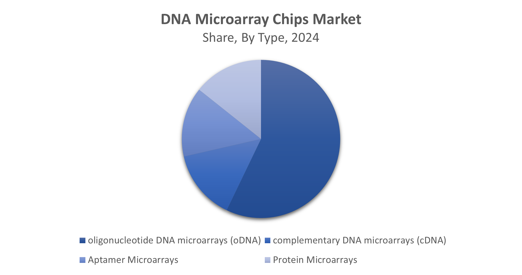 Global DNA Microarray Chips Market