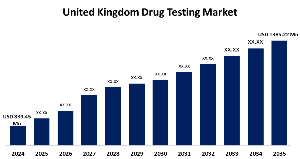 United kingdom drug testing market