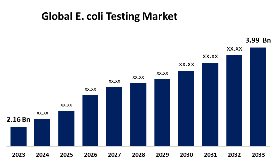 Global E. coli Testing Market