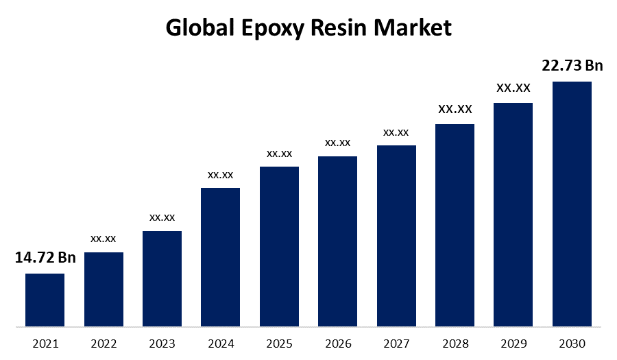 Global Epoxy Resin Market