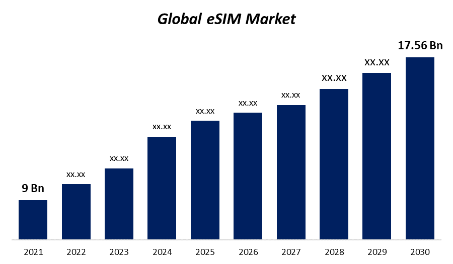 eSIM Market