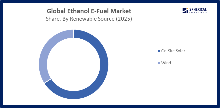 Global Ethanol E-Fuel Market