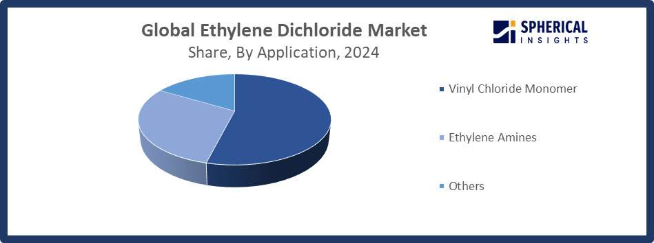 Global Ethylene Dichloride Market Size