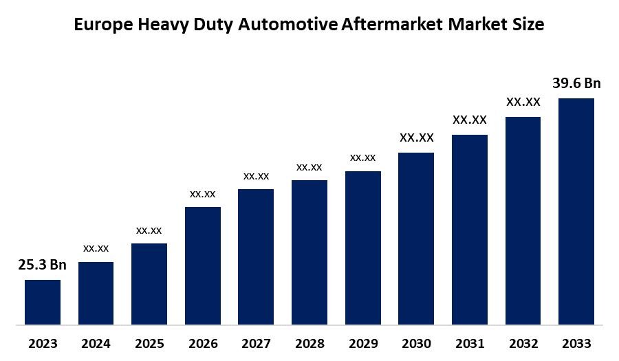 Europe Heavy Duty Automotive Aftermarket Market