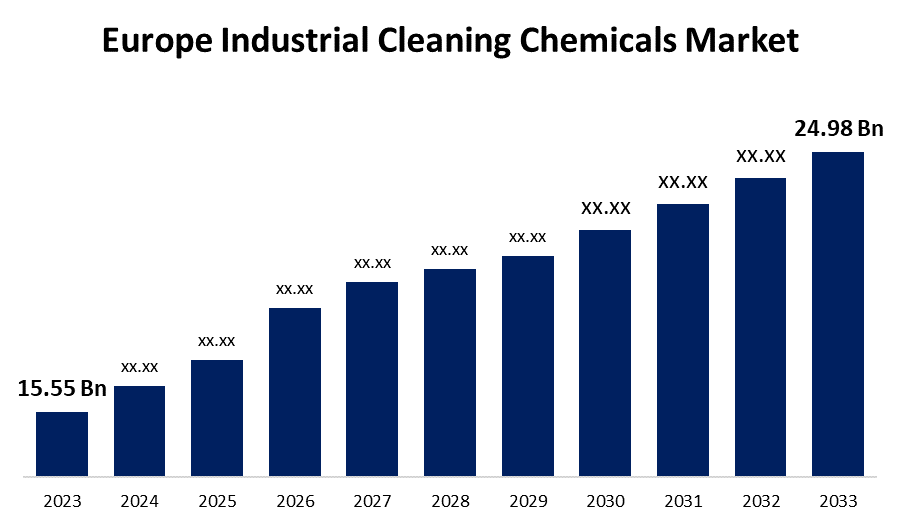 Europe Industrial Cleaning Chemicals Market