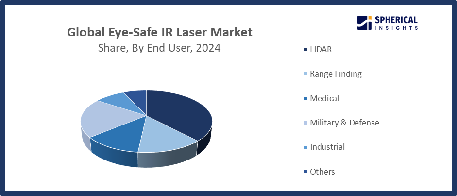 Global Eye-Safe IR Laser Market