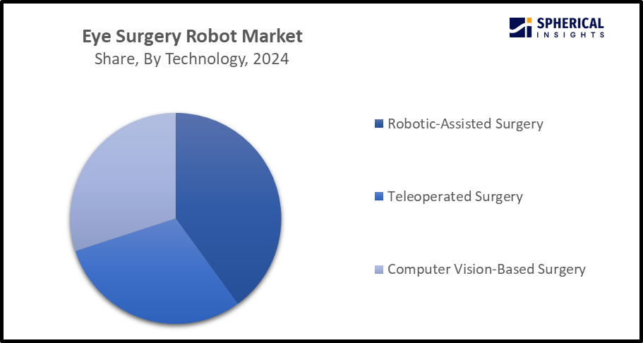 Global Eye Surgery Robot Market Size