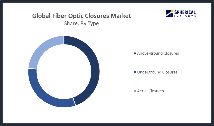 Global Fiber Optic Closures Market Size 