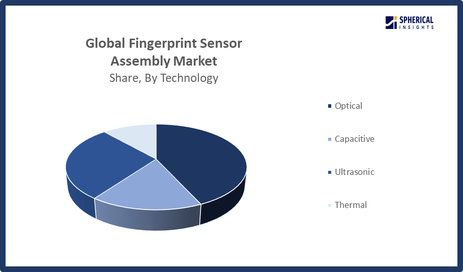 Global Fingerprint Sensor Assembly Market Size 