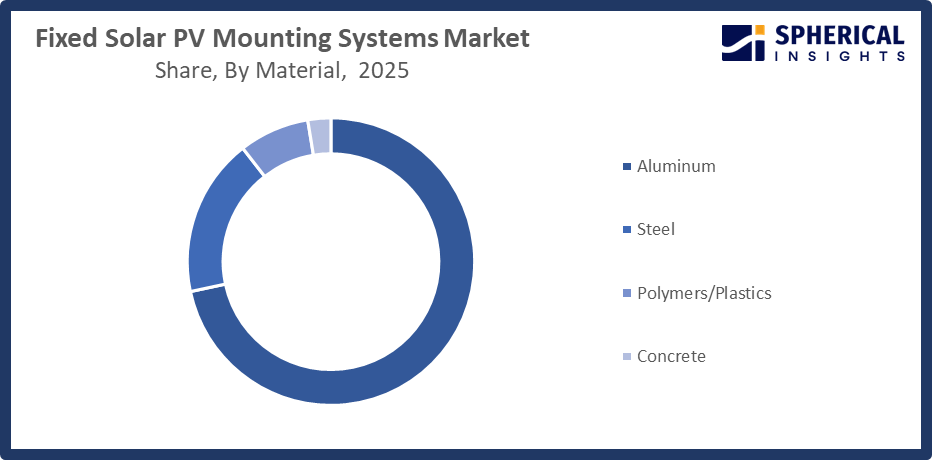 Global Fixed Solar PV Mounting Systems Market