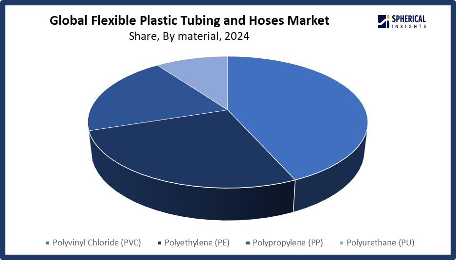 Flexible Plastic Tubing and Hoses Market