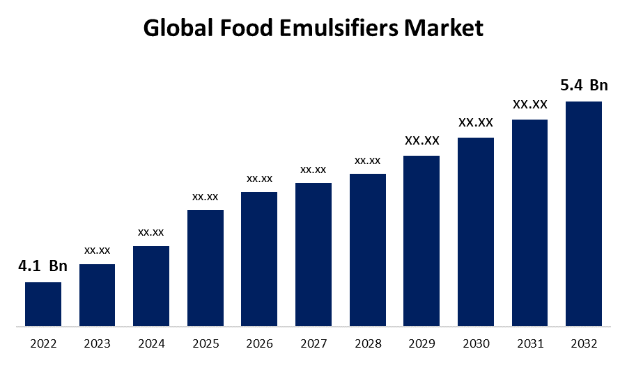 Global Food Emulsifiers Market