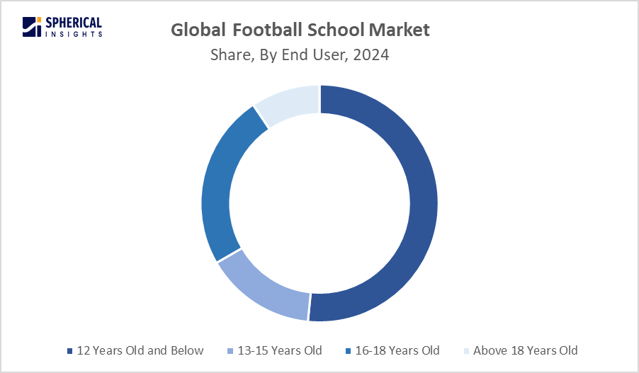 Global Football School Market