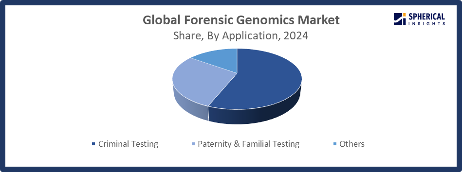 Forensic Genomics Market