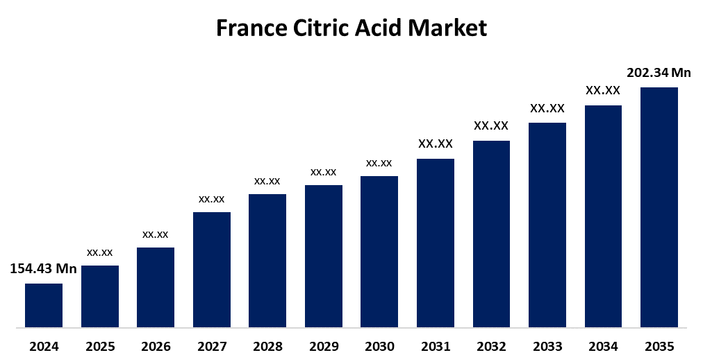 France Citric Acid Market
