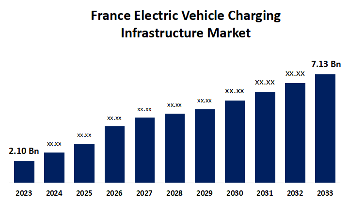 France Electric Vehicle Charging Infrastructure Market