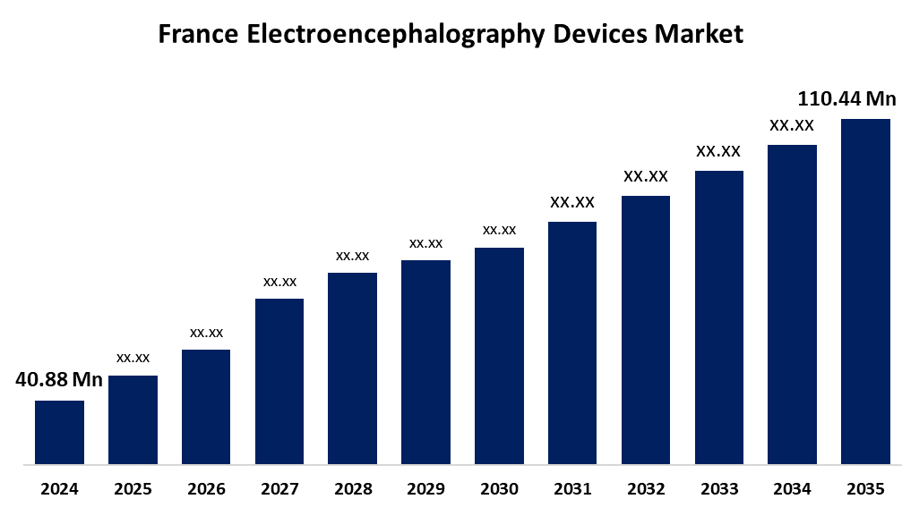 France Electroencephalography Devices Market