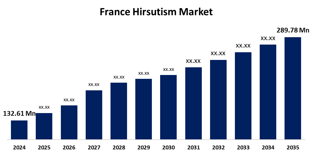 France Hirsutism Market 