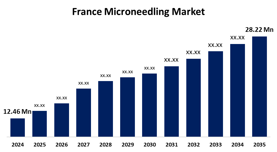 France Microneedling Market