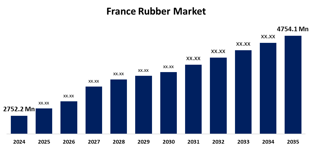 France Rubber Market