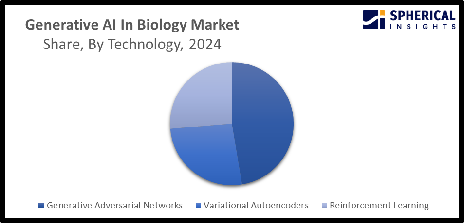 Generative AI In Biology Market 