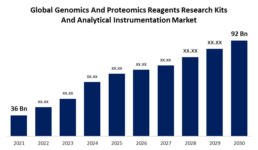 Genomics And Proteomics Reagents Research Kits And Analytical Instrumentation Market