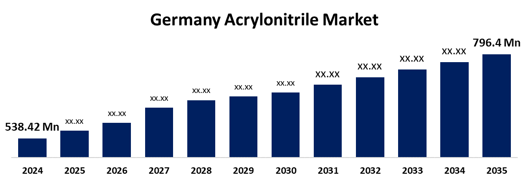 Germany Acrylonitrile Market 