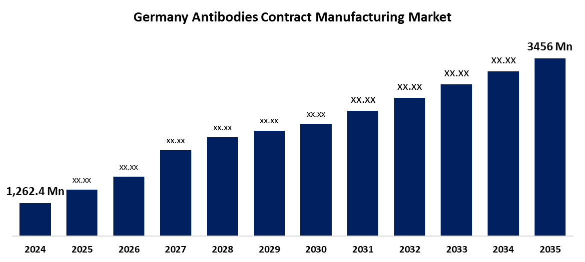 Germany Antibodies Contract Manufacturing Market