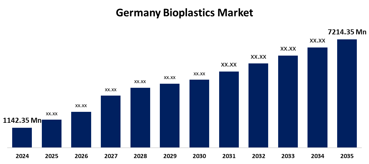 Germany Bioplastics Market