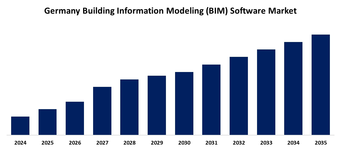 Germany Building Information Modeling (BIM) Software Market