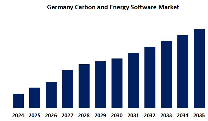 Germany Carbon and Energy Software Market