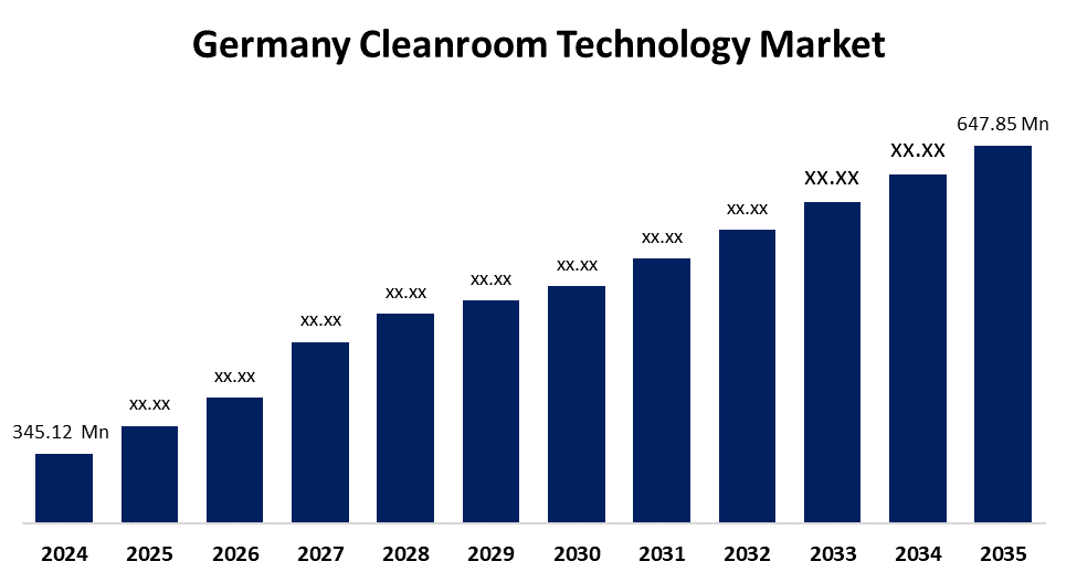 Germany Cleanroom Technology Market 