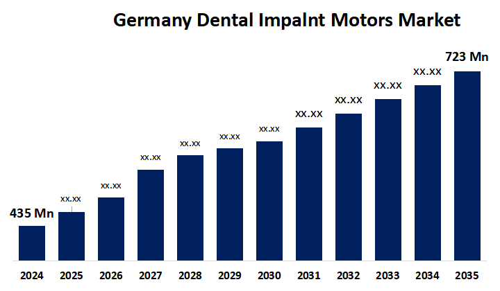 Germany Dental Impalnt Motors Market
