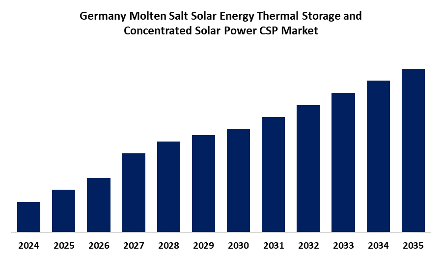 Germany Molten Salt Solar Energy Thermal Storage and Concentrated Solar Power CSP Market