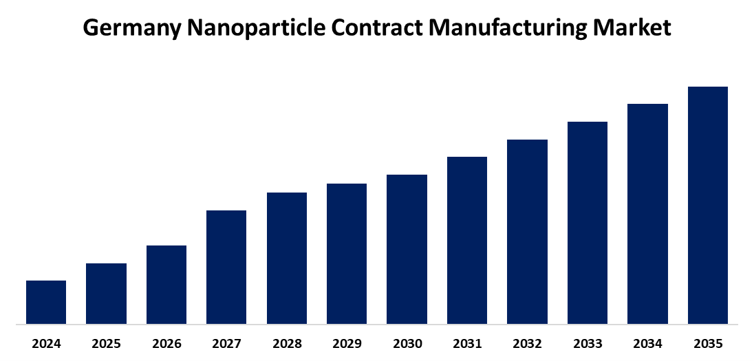Germany Nanoparticle Contract Manufacturing Market