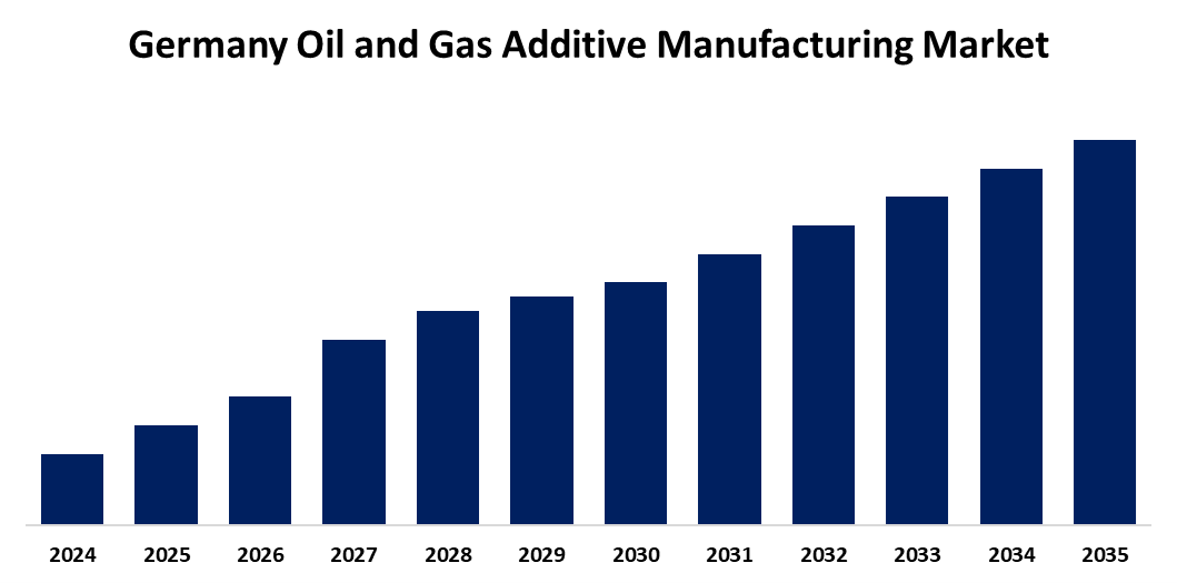 Germany Oil and Gas Additive Manufacturing Market